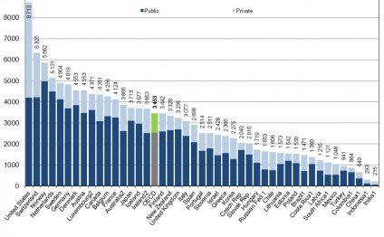 Health expenditures per capita