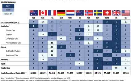 U.S. Healthcare Ranked Dead