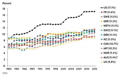 Poor Performance on Outcomes