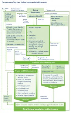 Diagram illustrating the structure associated with health insurance and impairment sector in more detail.