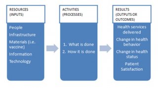 Figure 1.1: Inputs, procedures and Outputs/Outcomes.