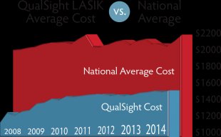 LASIK Eye operation Cost