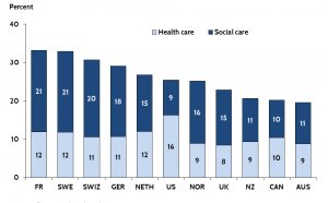 Healthcare spending in the US