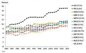 Healthcare spending per capita