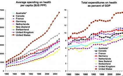 U.S. Healthcare System Compared to Other Countries